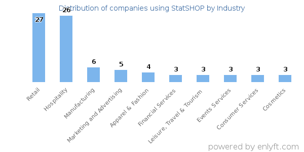 Companies using StatSHOP - Distribution by industry