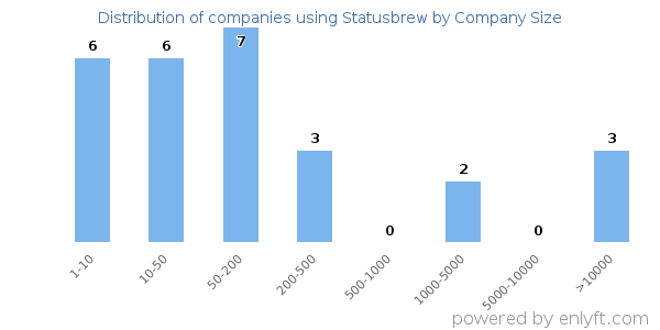 Companies using Statusbrew, by size (number of employees)