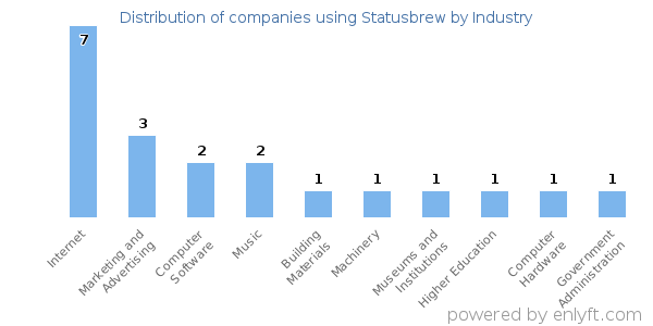 Companies using Statusbrew - Distribution by industry