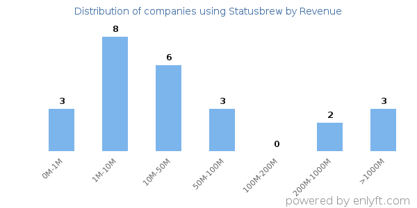 Statusbrew clients - distribution by company revenue