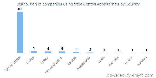SteelCentral AppInternals customers by country