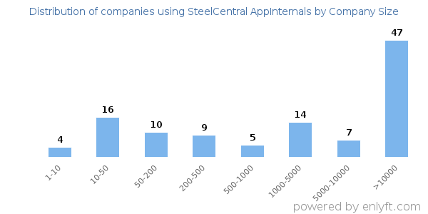 Companies using SteelCentral AppInternals, by size (number of employees)