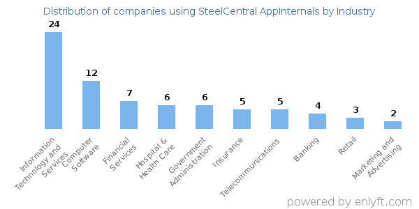 Companies using SteelCentral AppInternals - Distribution by industry