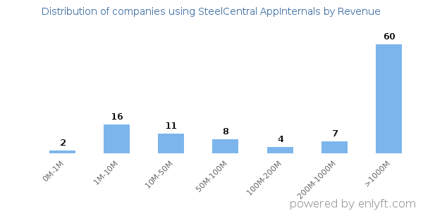 SteelCentral AppInternals clients - distribution by company revenue