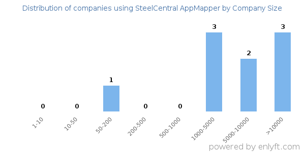Companies using SteelCentral AppMapper, by size (number of employees)