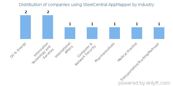 Companies using SteelCentral AppMapper - Distribution by industry