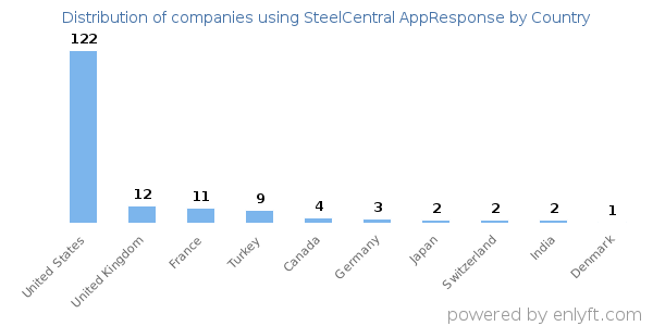 SteelCentral AppResponse customers by country