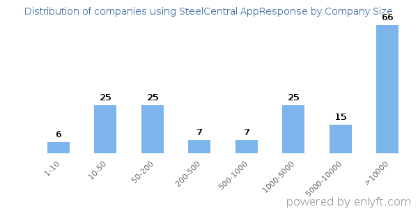 Companies using SteelCentral AppResponse, by size (number of employees)
