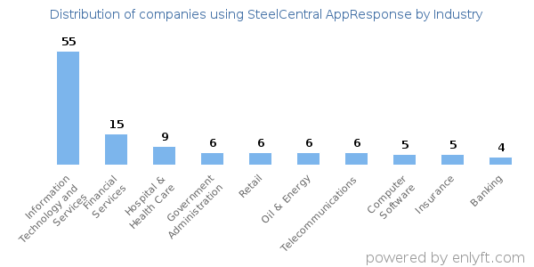 Companies using SteelCentral AppResponse - Distribution by industry