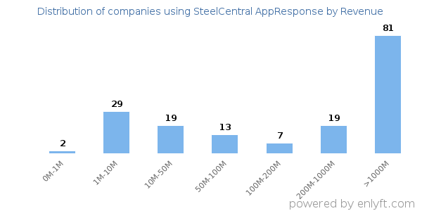 SteelCentral AppResponse clients - distribution by company revenue