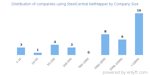 Companies using SteelCentral NetMapper, by size (number of employees)