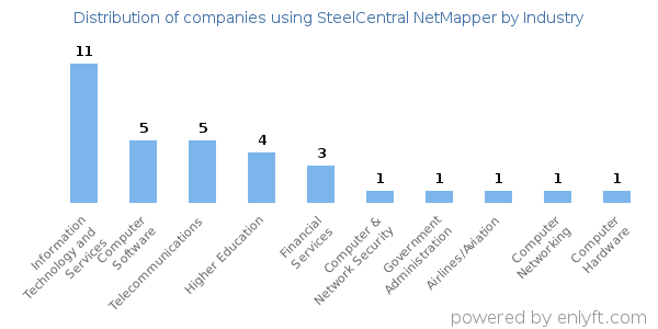 Companies using SteelCentral NetMapper - Distribution by industry