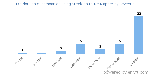 SteelCentral NetMapper clients - distribution by company revenue