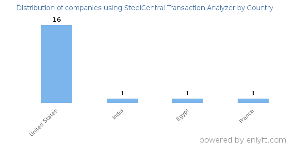 SteelCentral Transaction Analyzer customers by country