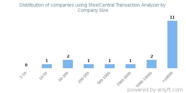 Companies using SteelCentral Transaction Analyzer, by size (number of employees)