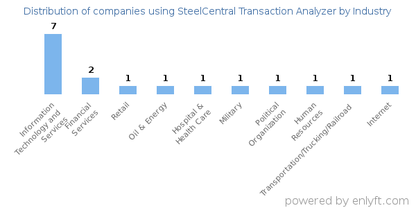Companies using SteelCentral Transaction Analyzer - Distribution by industry