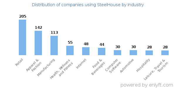 Companies using SteelHouse - Distribution by industry