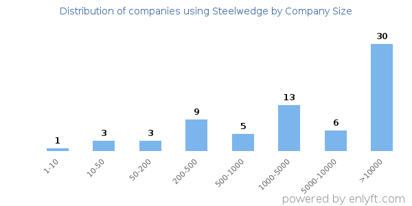 Companies using Steelwedge, by size (number of employees)