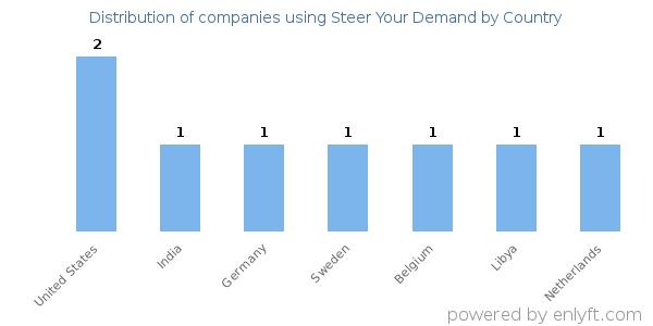 Steer Your Demand customers by country