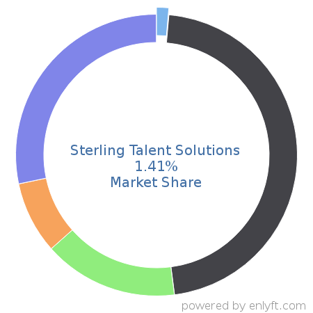 Sterling Talent Solutions market share in Employment Background Checks is about 1.41%