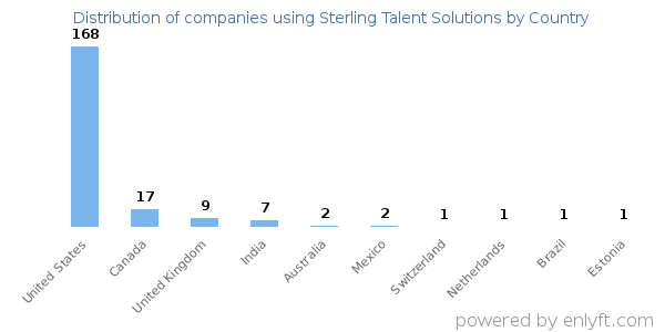 Sterling Talent Solutions customers by country