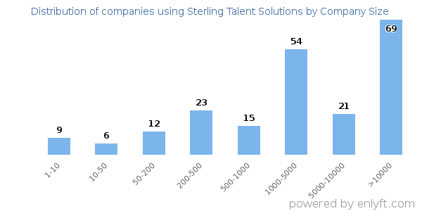Companies using Sterling Talent Solutions, by size (number of employees)