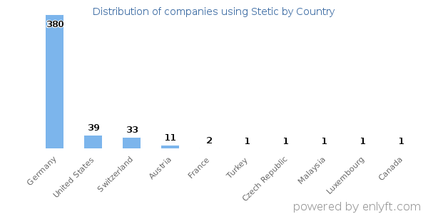 Stetic customers by country