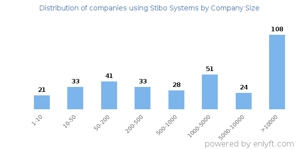 Companies using Stibo Systems, by size (number of employees)