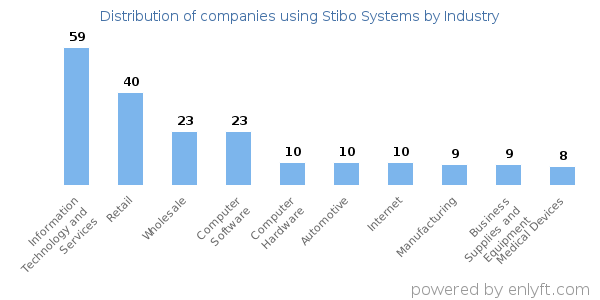 Companies using Stibo Systems - Distribution by industry