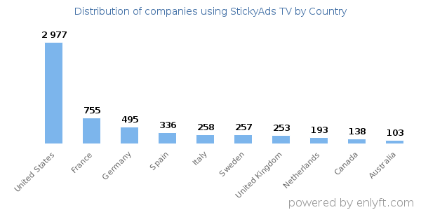 StickyAds TV customers by country
