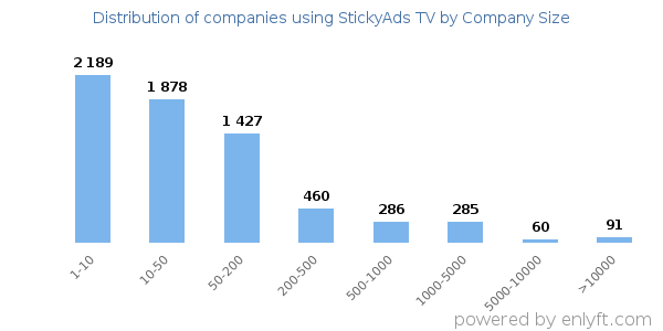 Companies using StickyAds TV, by size (number of employees)