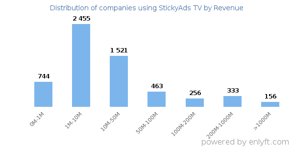 StickyAds TV clients - distribution by company revenue