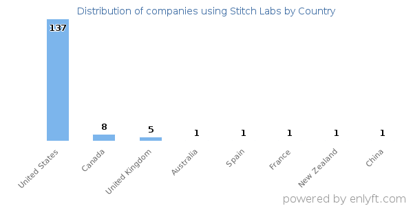 Stitch Labs customers by country