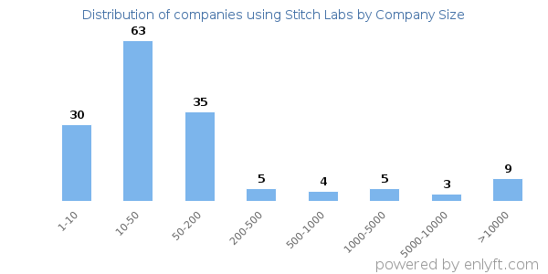 Companies using Stitch Labs, by size (number of employees)