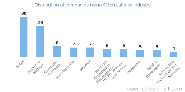 Companies using Stitch Labs - Distribution by industry
