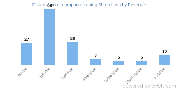 Stitch Labs clients - distribution by company revenue