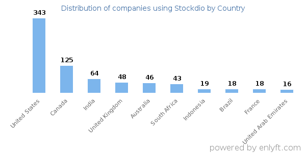 Stockdio customers by country