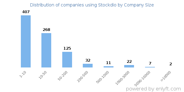 Companies using Stockdio, by size (number of employees)
