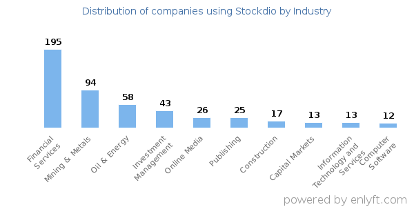 Companies using Stockdio - Distribution by industry