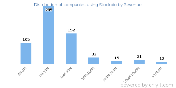 Stockdio clients - distribution by company revenue