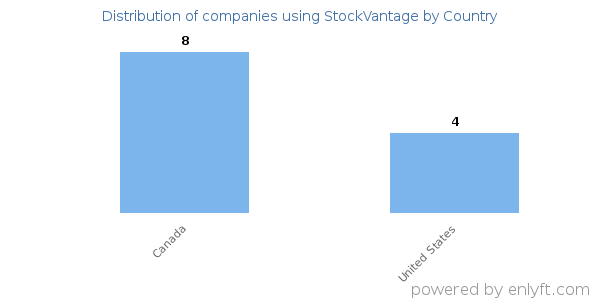 StockVantage customers by country