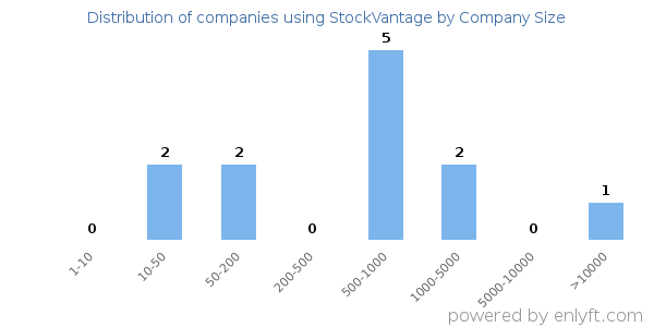 Companies using StockVantage, by size (number of employees)