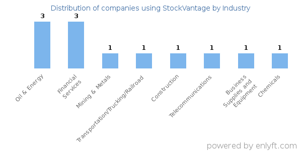 Companies using StockVantage - Distribution by industry