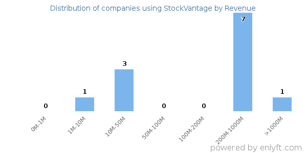 StockVantage clients - distribution by company revenue