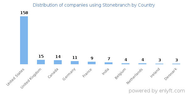 Stonebranch customers by country