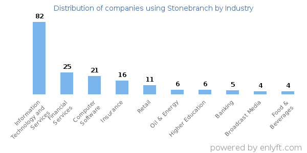 Companies using Stonebranch - Distribution by industry