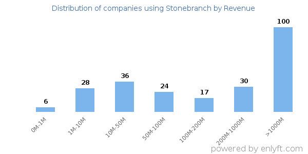 Stonebranch clients - distribution by company revenue
