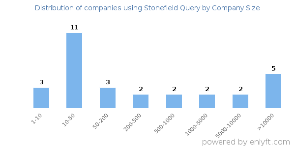 Companies using Stonefield Query, by size (number of employees)