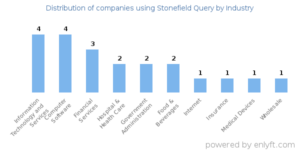 Companies using Stonefield Query - Distribution by industry