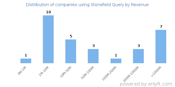 Stonefield Query clients - distribution by company revenue